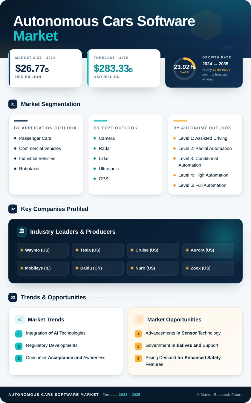 Autonomous Cars Software Market Research Report - Global Forecast till 2035 Infographic