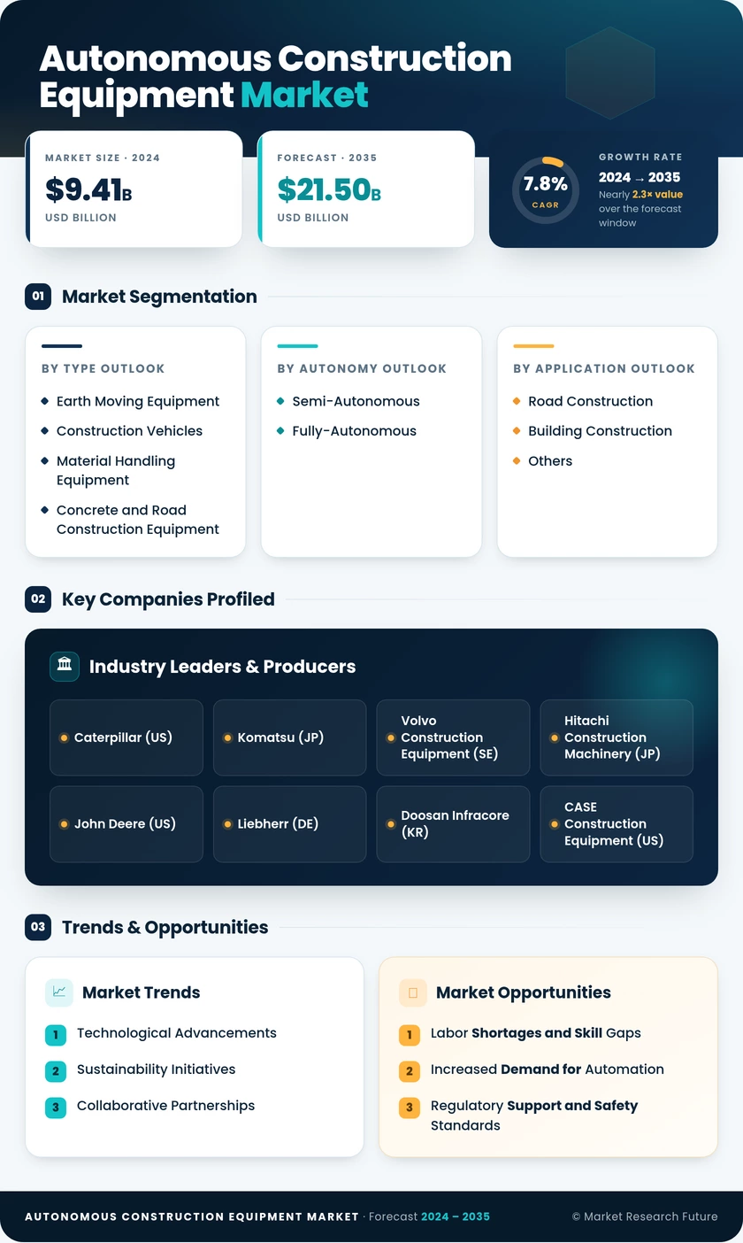 Autonomous Construction Equipment Market Research Report - Global Forecast by 2035 Infographic