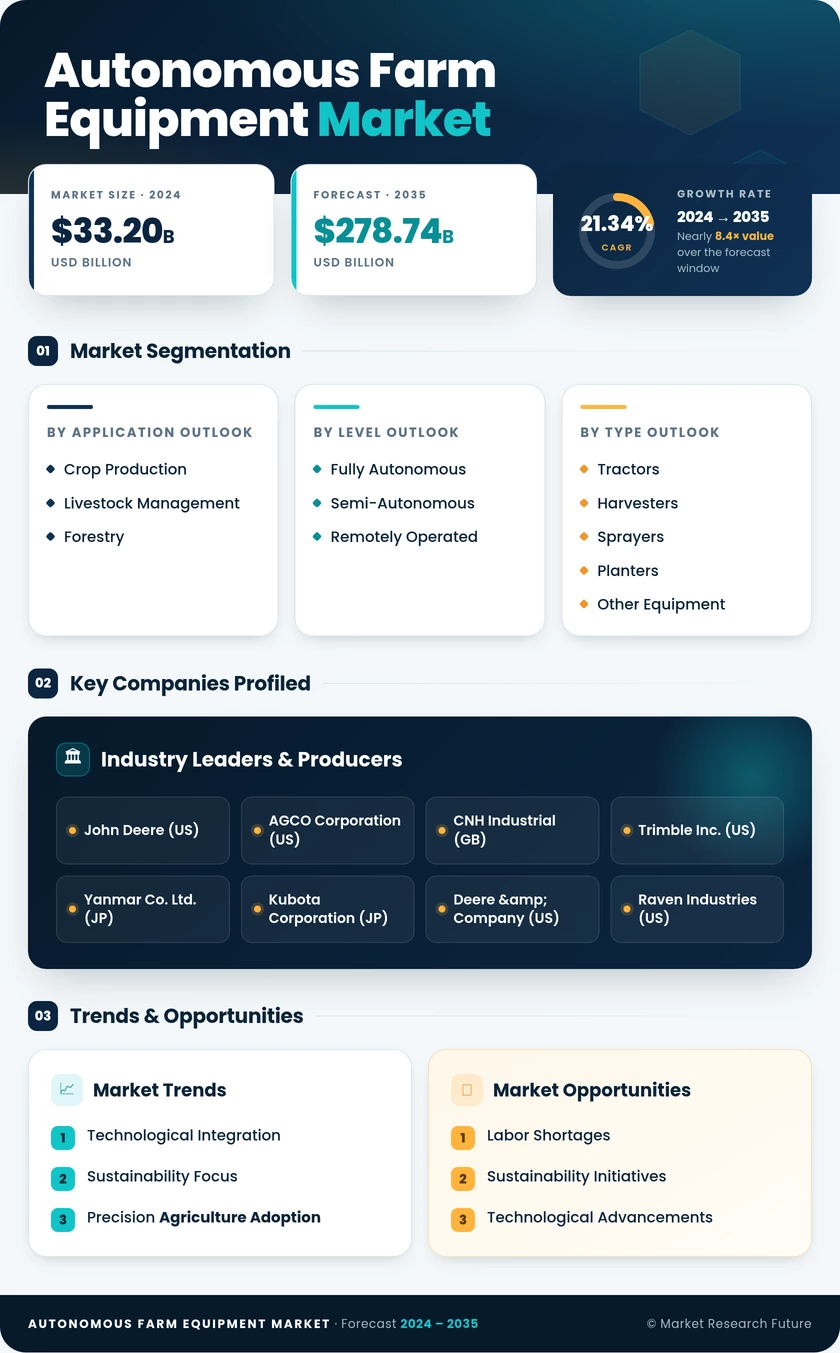 Autonomous Farm Equipment Market Research Report — Global Forecast till 2035 Infographic