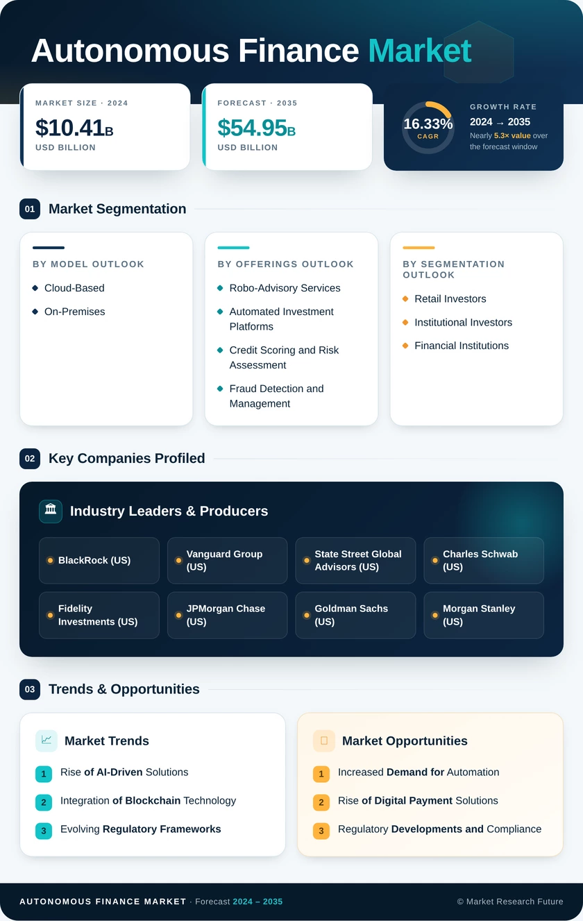 Autonomous Finance Market Research Report - Global Forecast till 2035 Infographic