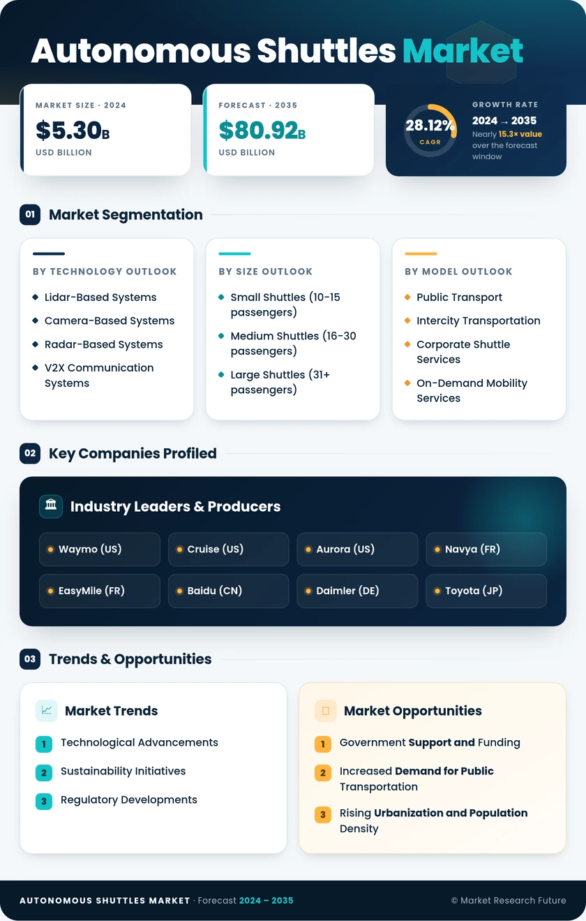 Autonomous Shuttles Market Research Report-Forecast Till 2035 Infographic