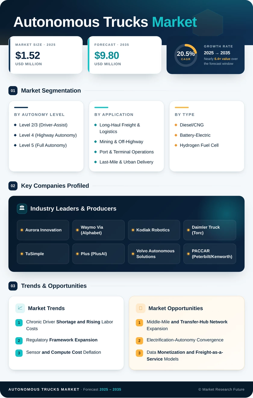 Autonomous Trucks Market Research Report – Forecast to 2035 Infographic