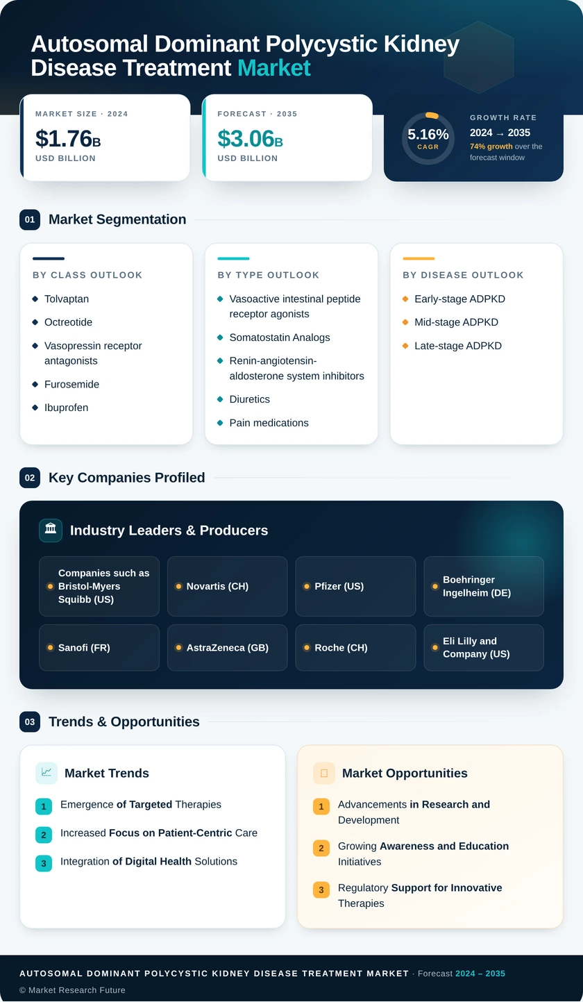 Autosomal Dominant Polycystic Kidney Disease Treatment Market Research Report — Global Forecast till 2035 Infographic