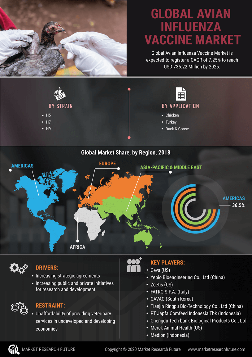 Avian Influenza Vaccine Market