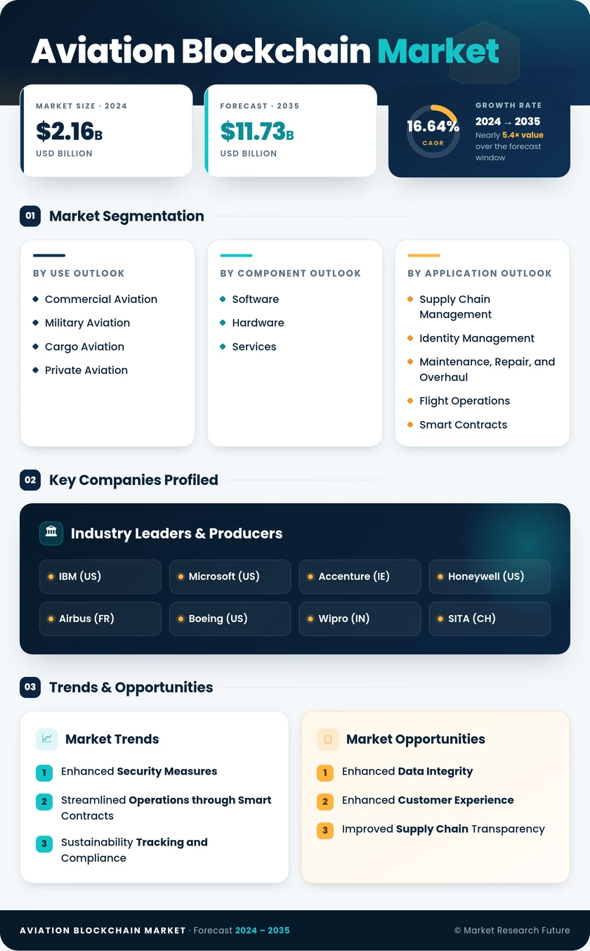 Aviation Blockchain Market Research Report - Global Forecast till 2035 Infographic
