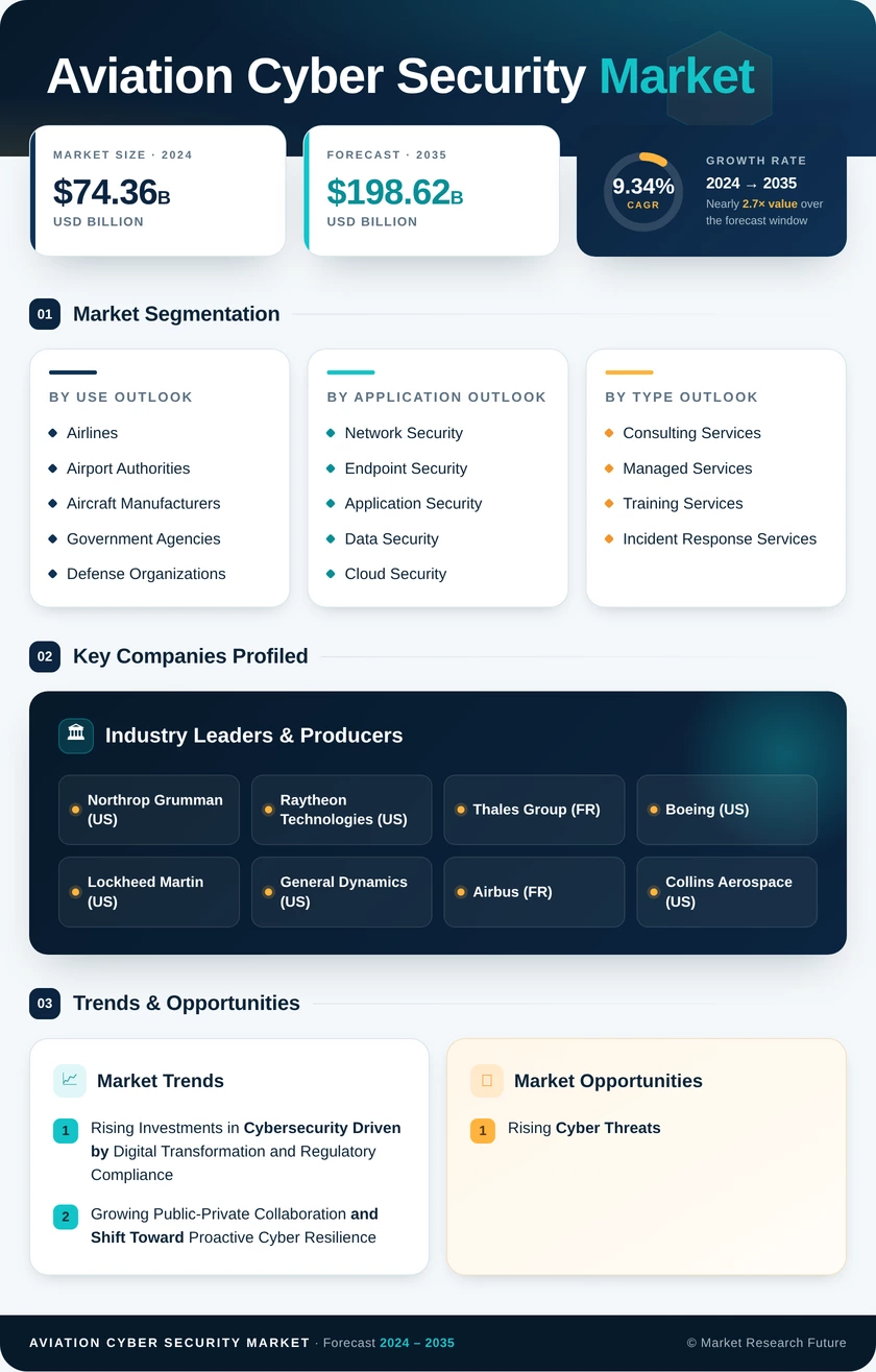 Aviation Cyber Security Market Research Report - Global Forecast till 2035 Infographic