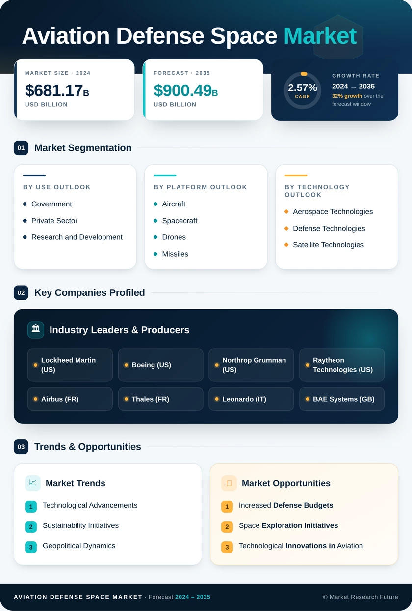 Aviation Defense And Space Market Research Report - Forecast Till 2035 Infographic