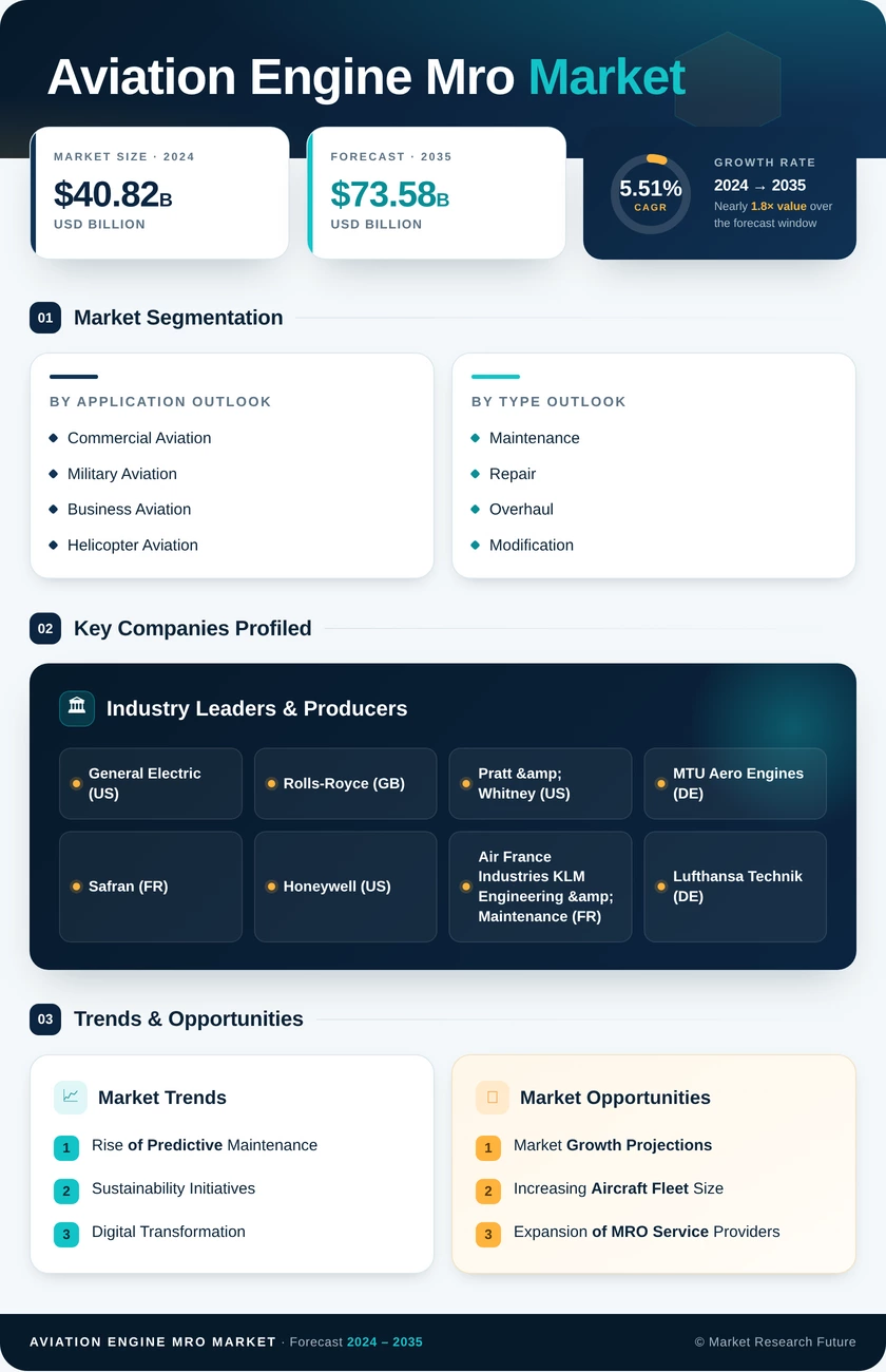 Aviation Engine MRO Market Research Report - Global Forecast till 2035 Infographic