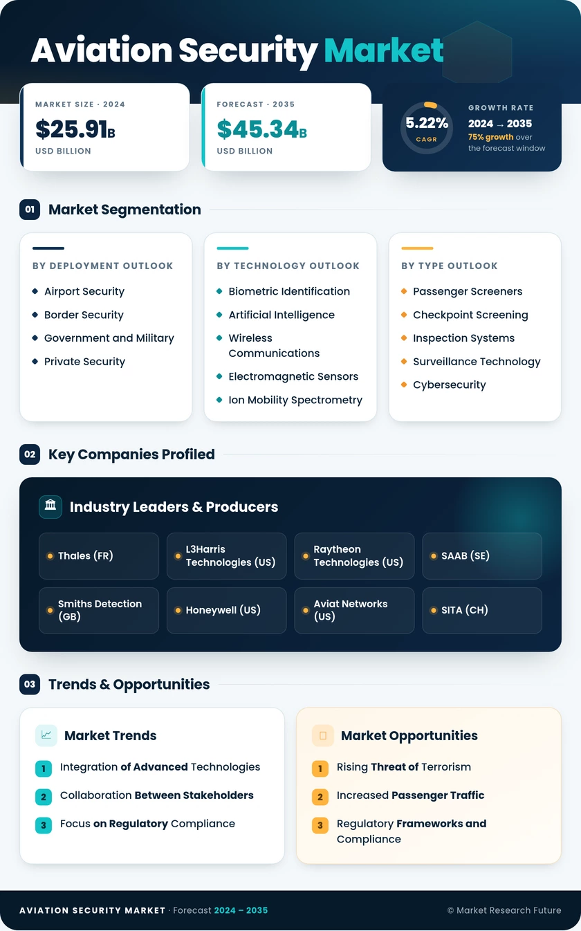 Aviation Security Market Research Report - Global Forecast till 2035 Infographic