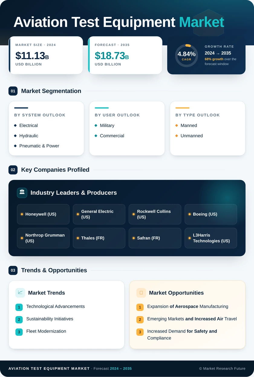 Aviation Test Equipment Market Research Global Report - Forecast till 2035 Infographic