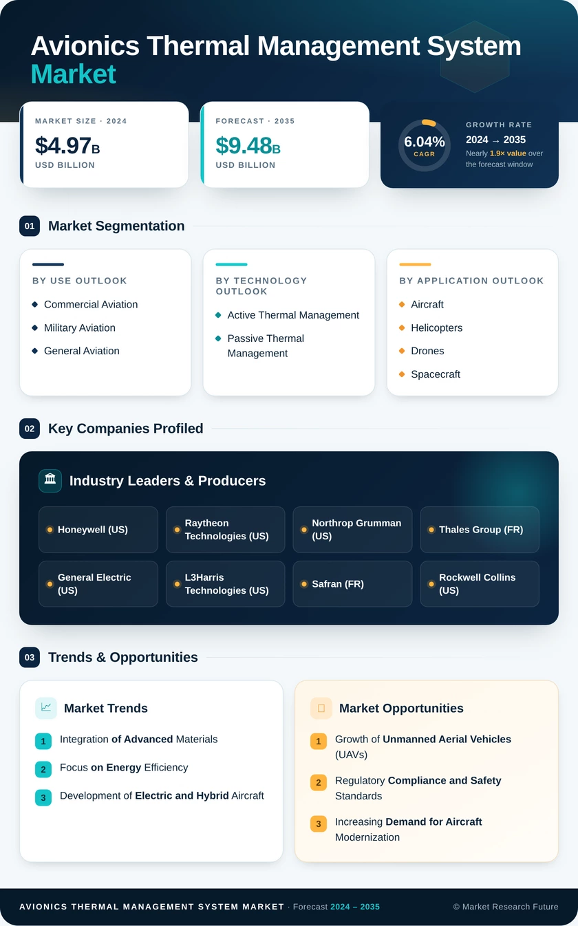 Avionics Thermal Management System Market Research Report - Forecast Till 2035 Infographic