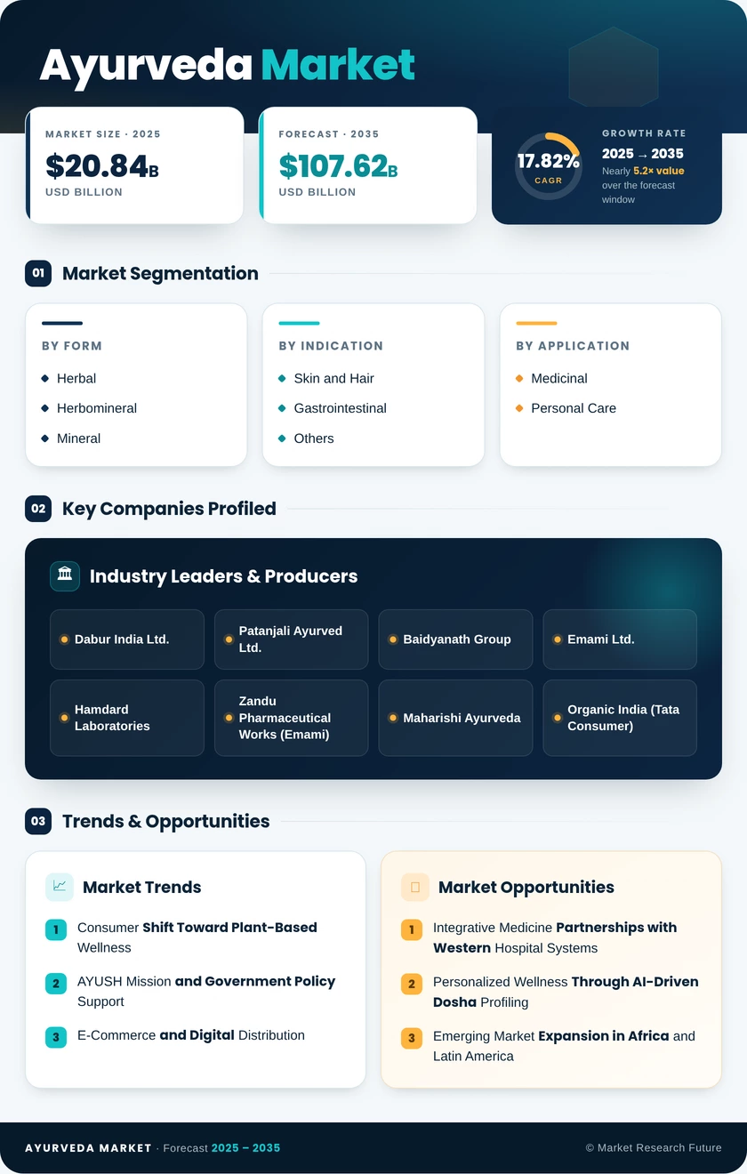 Ayurveda Market Research Report – Forecast Till 2035 Infographic
