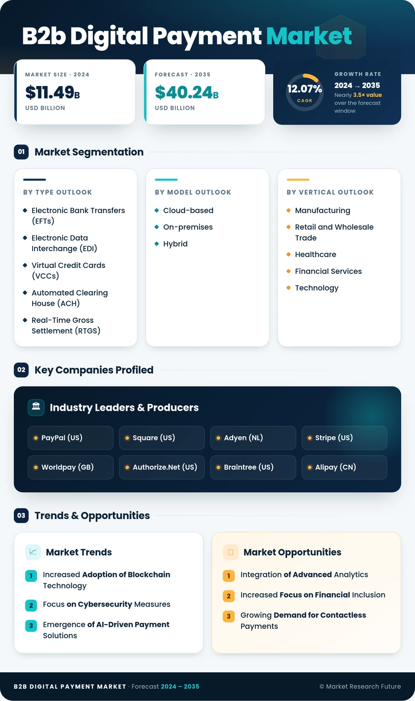 B2B Digital Payment Market Research Report-Global Forecast till 2035 Infographic