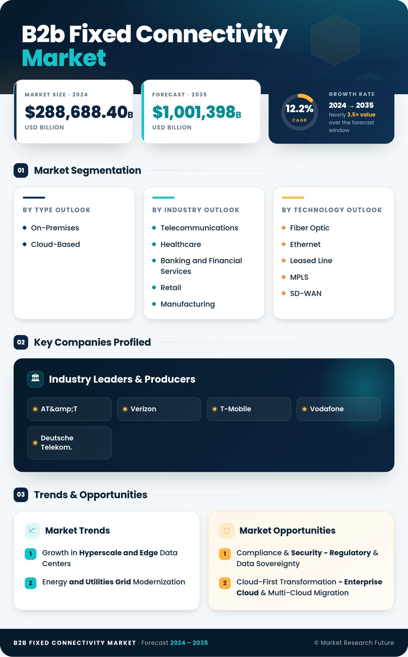 B2B Fixed Connectivity Market Research Report — Global Forecast till 2035 Infographic
