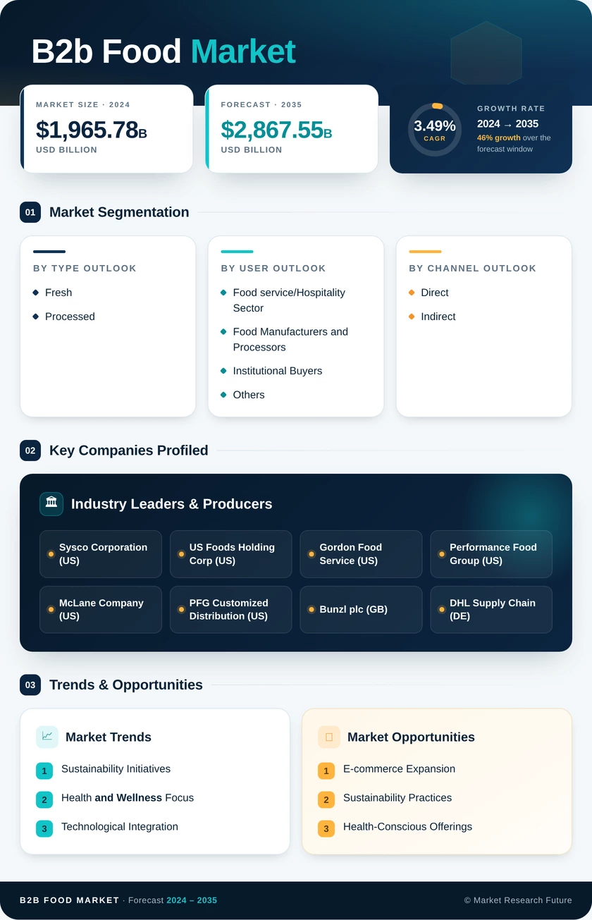 B2B Food Market  Research Report — Global Forecast till 2035 Infographic