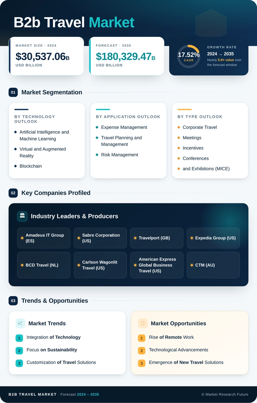 B2B Travel Market Research Report- Forecast till 2035 Infographic