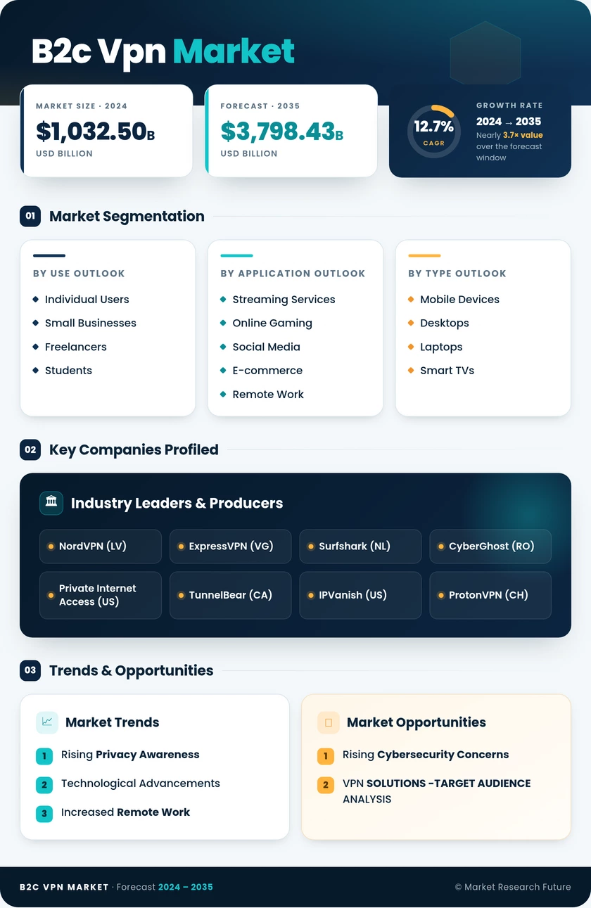 B2C VPN Market Research Report - Global Forecast till 2035 Infographic