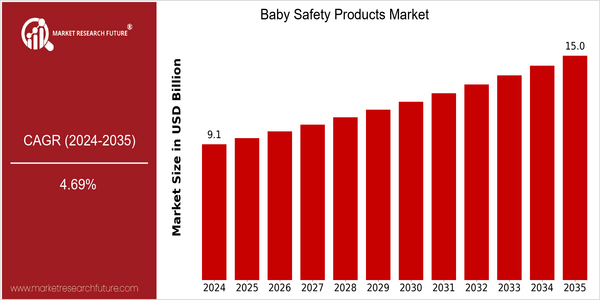 home-ubuntu-www-mrf_ne_design-batch-4-cp-baby-safety-products-market size
