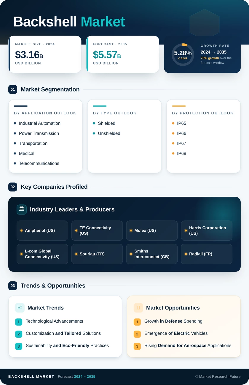 Backshell Market Research Report — Global Forecast till 2035 Infographic