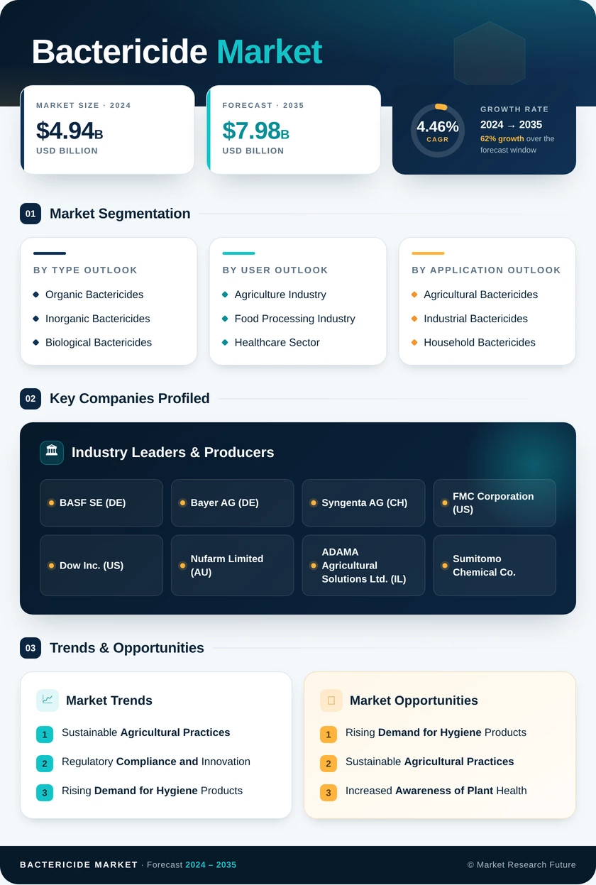 Bactericide Market Research Report - Global Forecast till 2035 Infographic