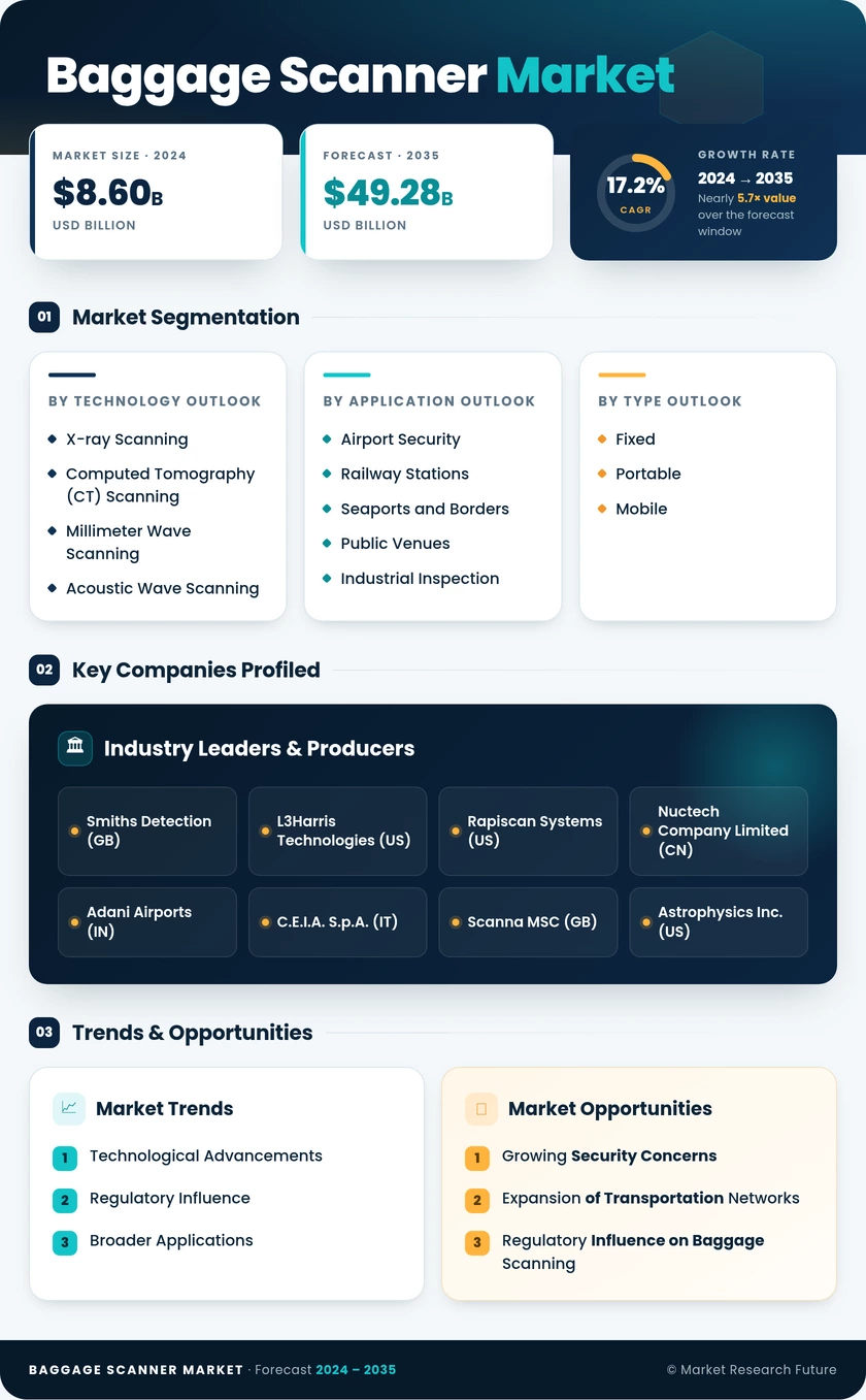 Baggage Scanner Market Research Report-Forecast Till 2035 Infographic