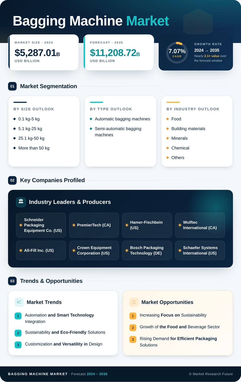 Bagging Machine Market Research Report—Global Forecast till 2035 Infographic