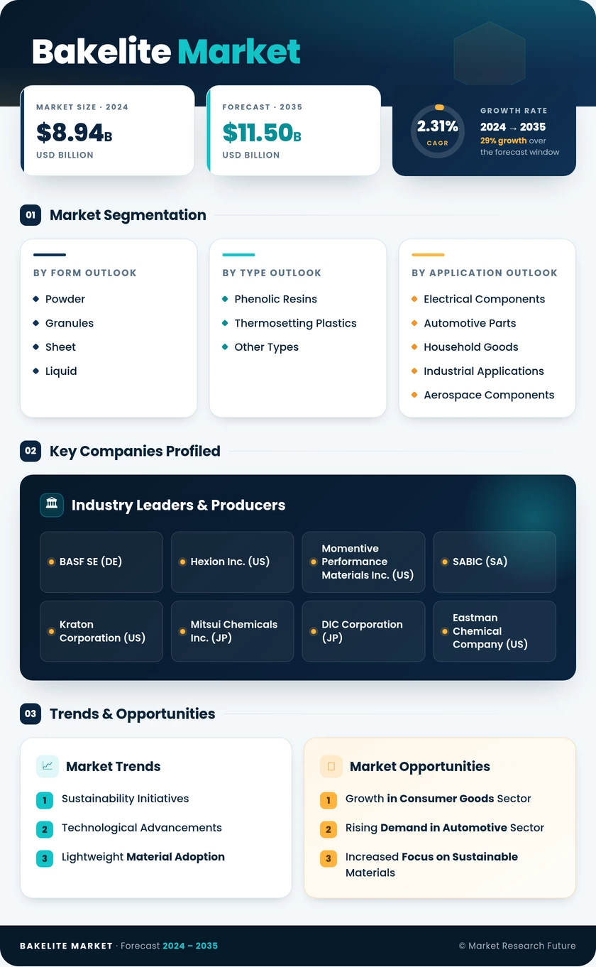 Bakelite Market Research Report — Global Forecast till 2035 Infographic