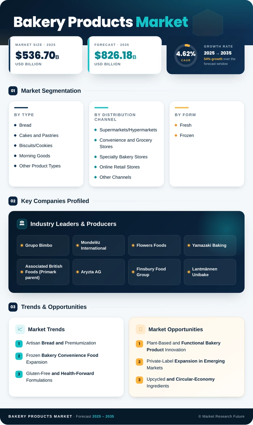 Bakery Products Market Research Report-Global Forecast till 2035 Infographic