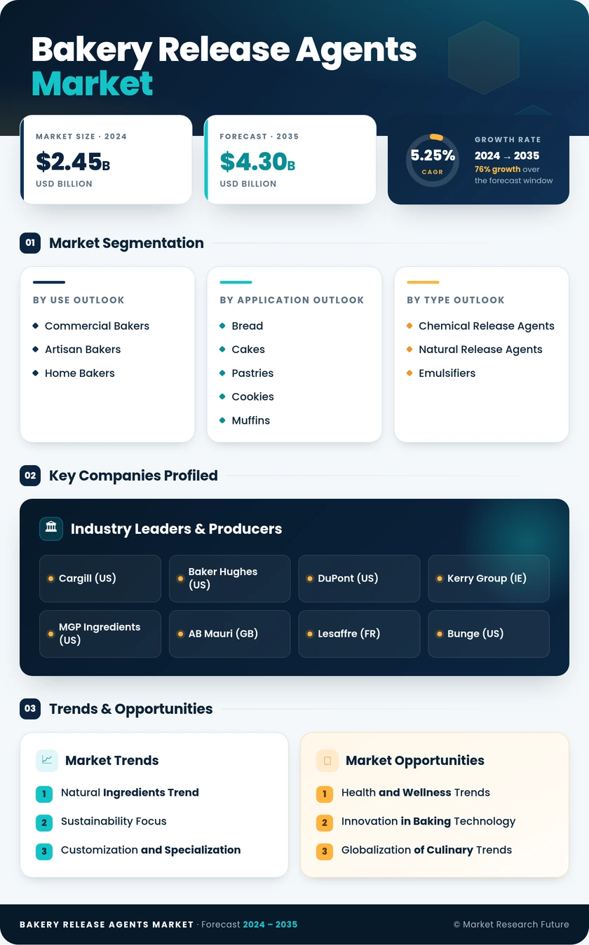 Bakery Release Agents Market Research Report-Forecast Till 2035 Infographic