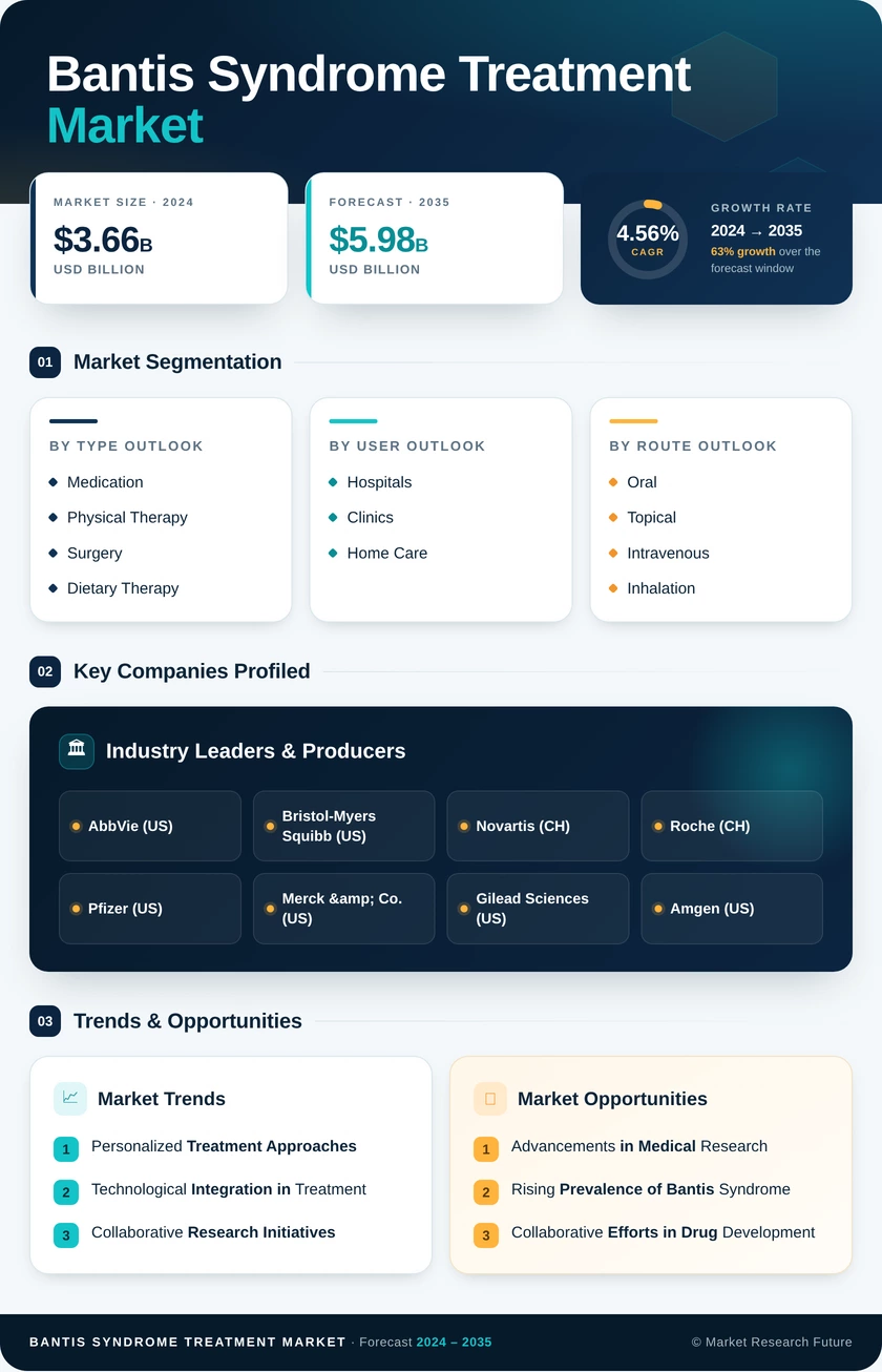 Bantis Syndrome Treatment Market Research Report — Global Forecast till 2035 Infographic