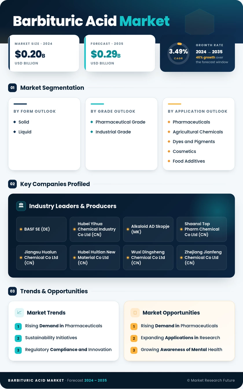 Barbituric Acid Market Research Report — Global Forecast till 2035 Infographic