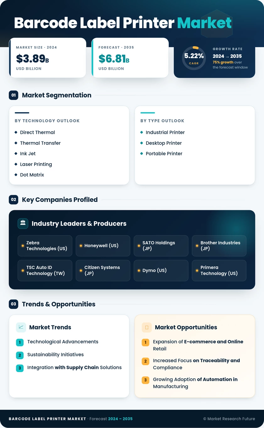 Barcode Label Printer Market Research Report - Global Forecast till 2035 Infographic
