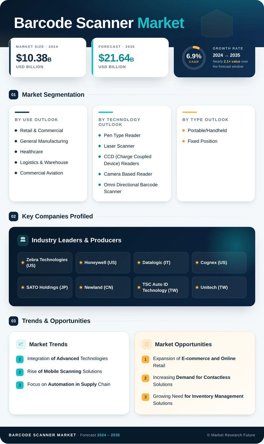 Barcode Scanner Market Research Report — Global Forecast till 2035 Infographic