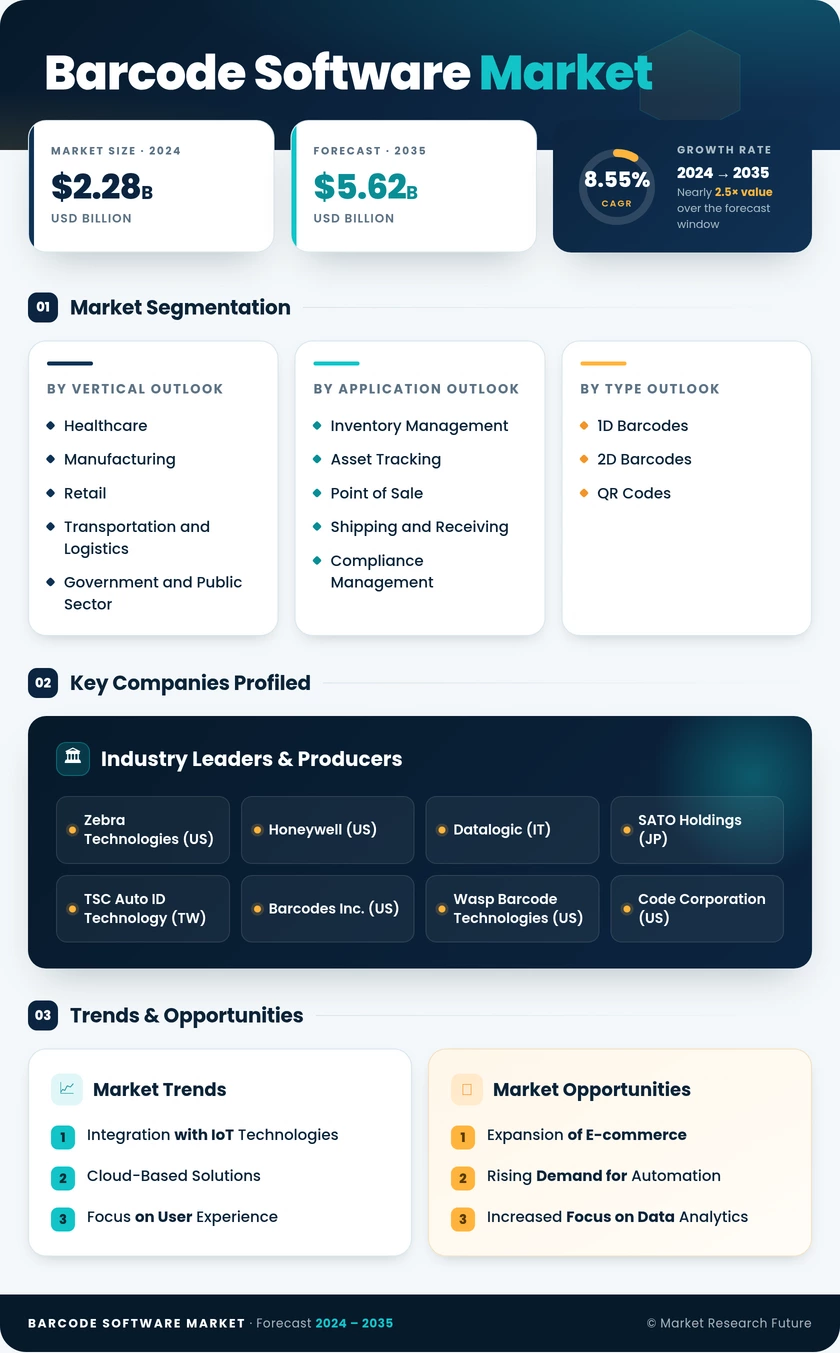 Barcode Software Market Research Report-Global Forecast till 2035 Infographic