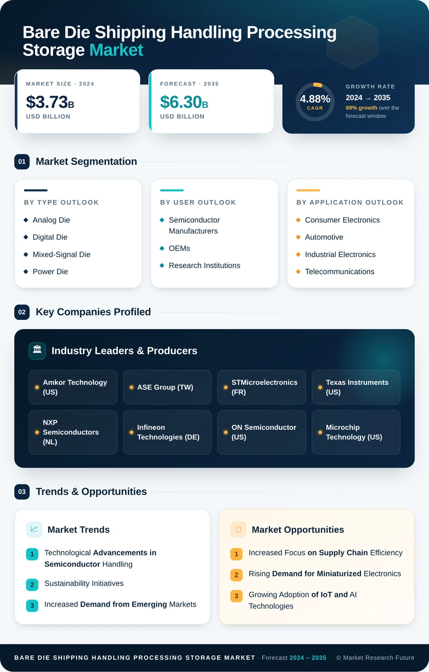 Bare Die Shipping Handling and Processing Storage Market Research Report - Global Forecast till 2035 Infographic
