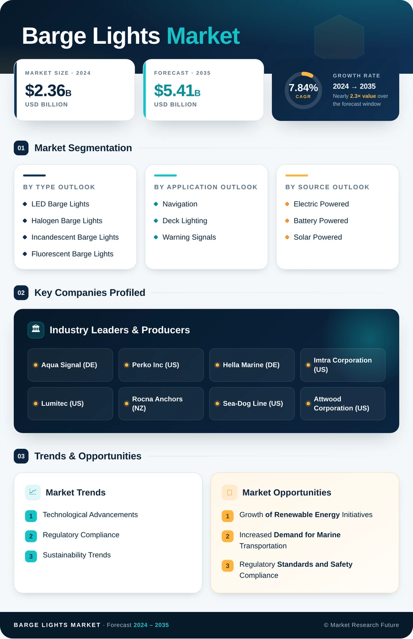 Barge Lights Market Research Report — Global Forecast till 2035 Infographic