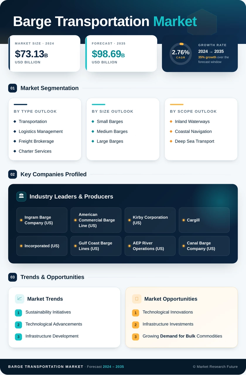 Barge Transportation Market Research Report—Forecast till 2035 Infographic