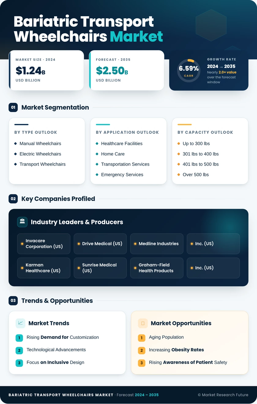 Bariatric Transport Wheelchairs Market Research Report — Global Forecast till 2035 Infographic