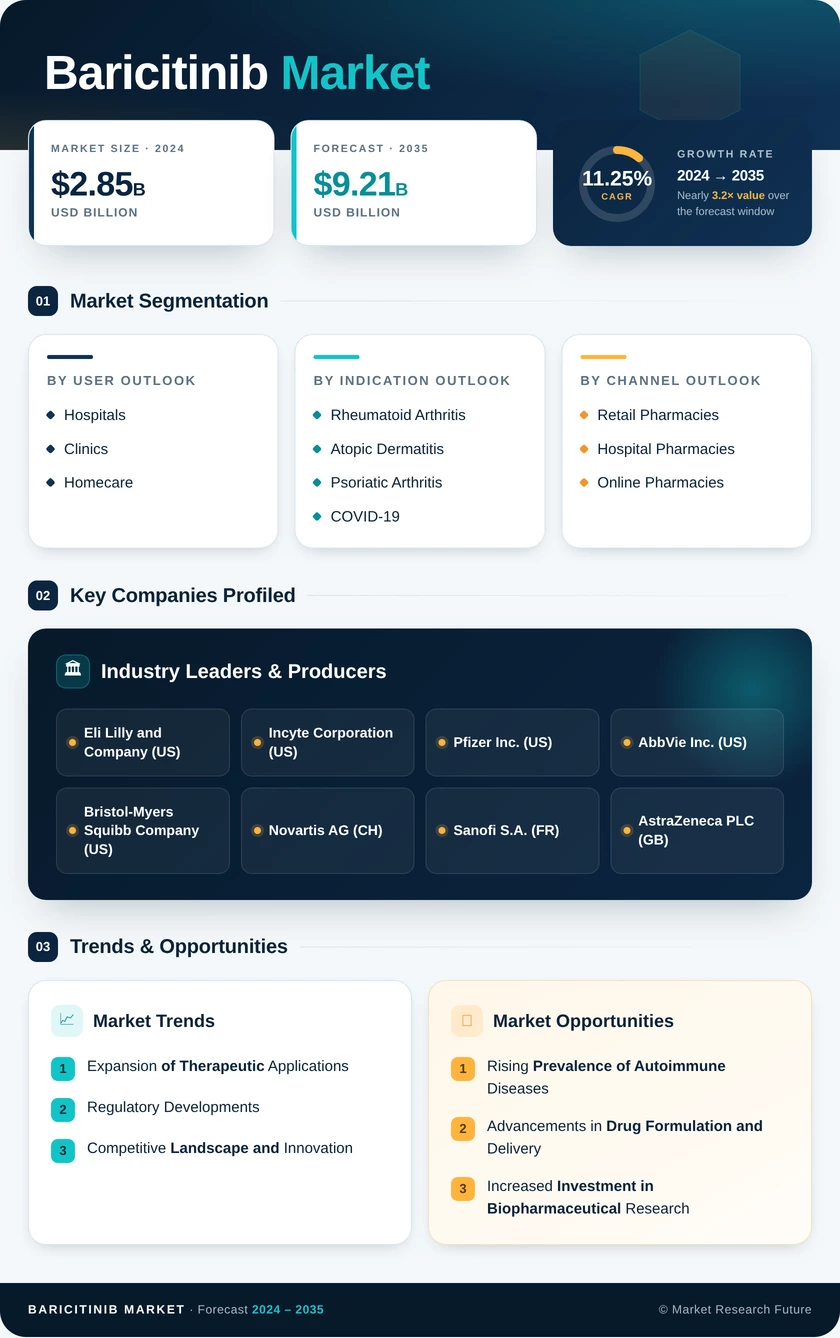 Baricitinib Market Research Report - Global Forecast till 2035 Infographic