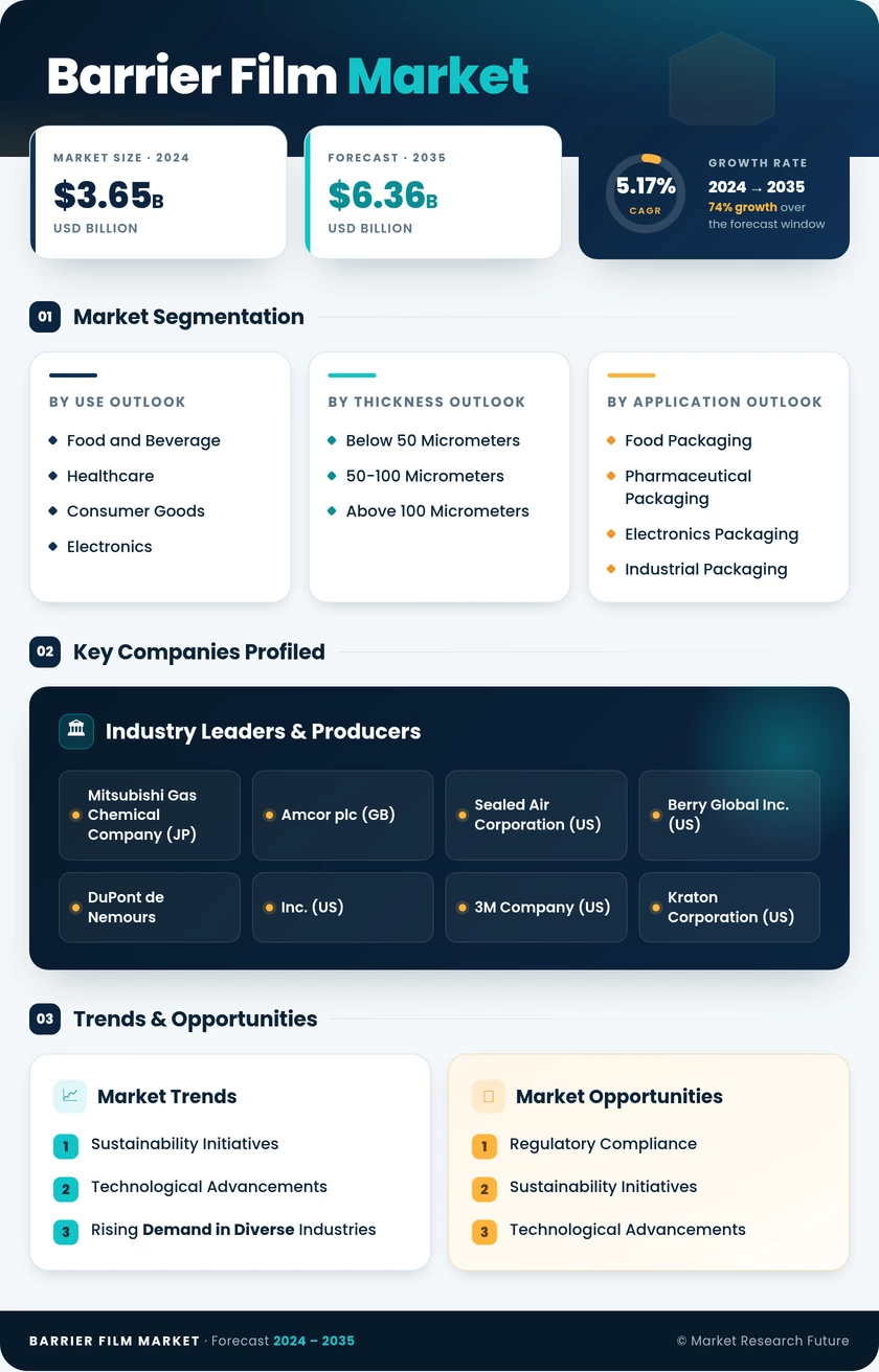 Barrier Film Market Research Report - Global Forecast till 2035 Infographic