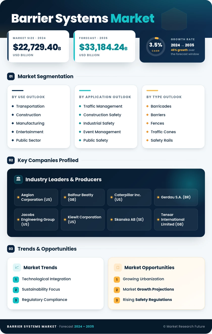 Barrier Systems Market Research Report—Forecast to 2035 Infographic