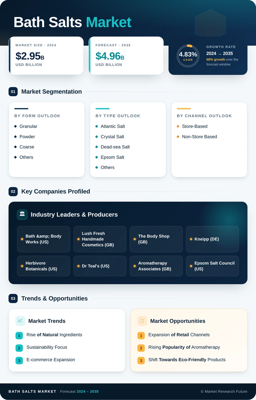Bath Salt Market Research Report - Forecast till 2035 Infographic