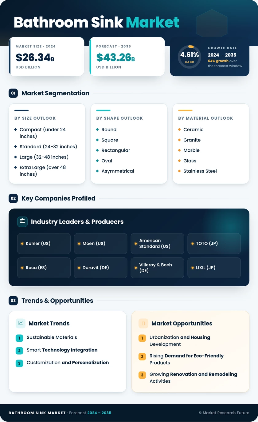 Bathroom Sink Market Research Report — Global Forecast Till 2035 Infographic