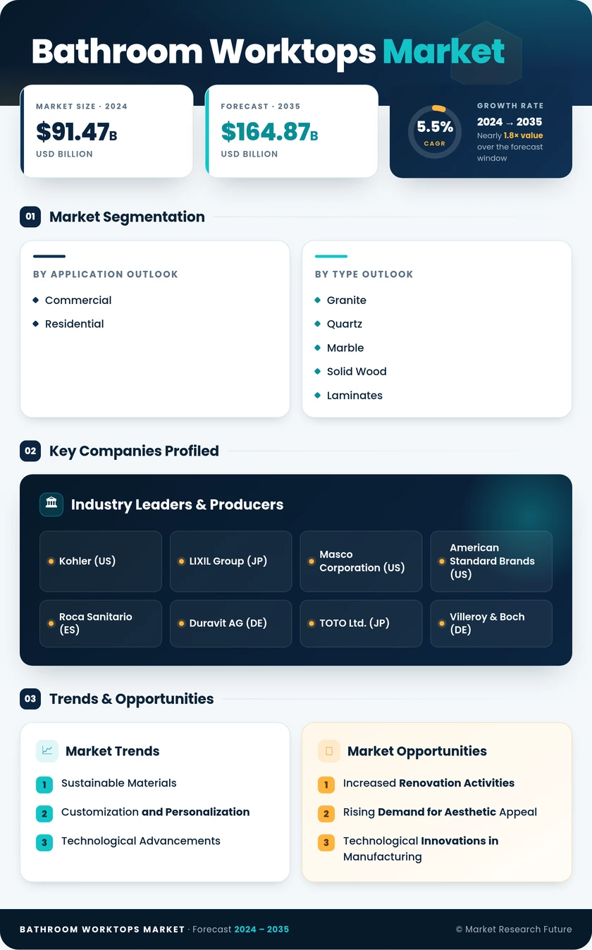 Bathroom Worktops Market Research Report – Forecast till 2035 Infographic