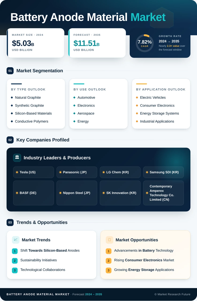 Battery Anode Material Market Research Report - Global Forecast by 2035 Infographic