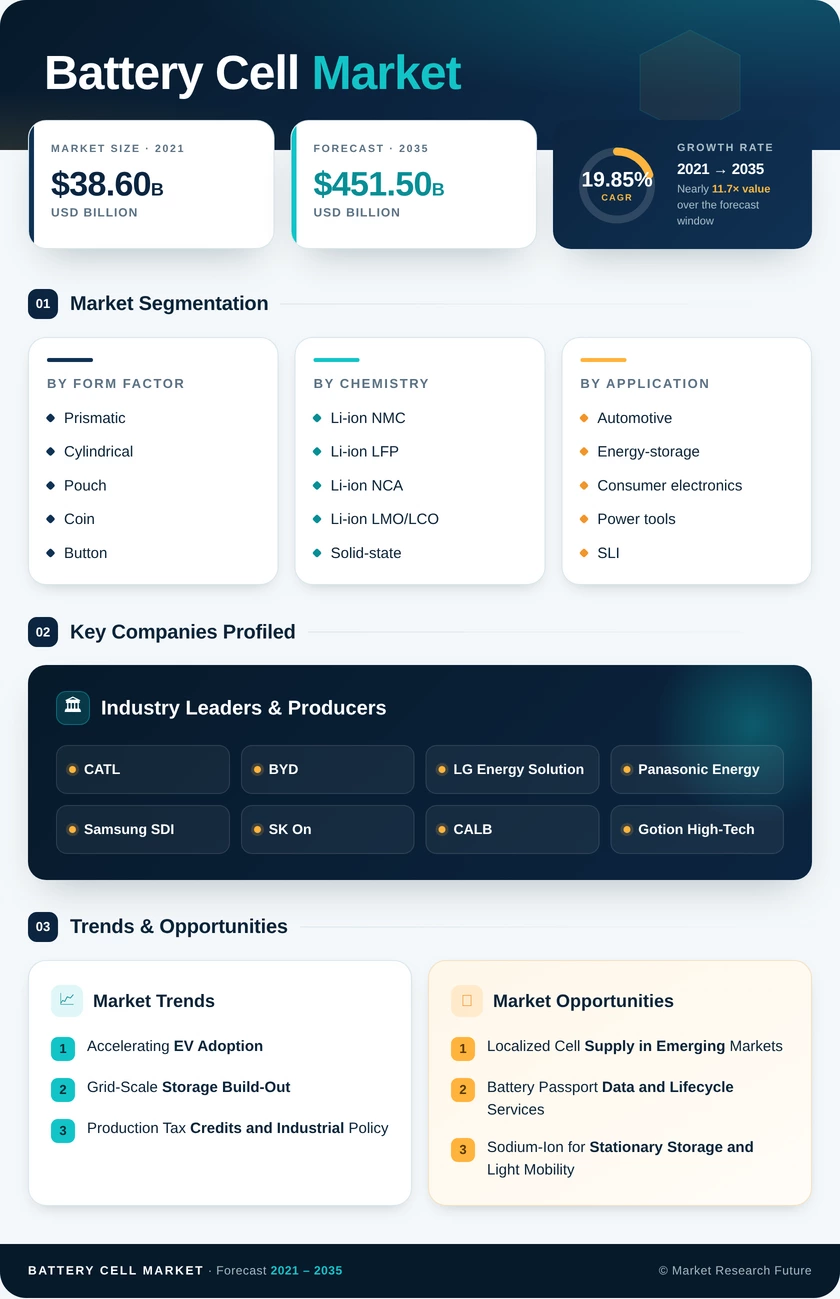 Battery Cell Market Research Report — Global Forecast till 2035 Infographic
