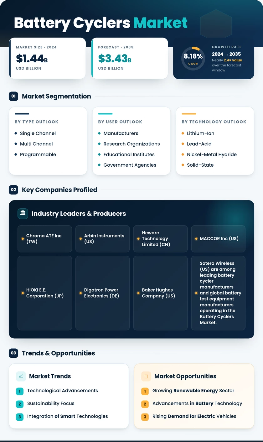 Battery Cyclers Market Research Report - Forecast Till 2035 Infographic