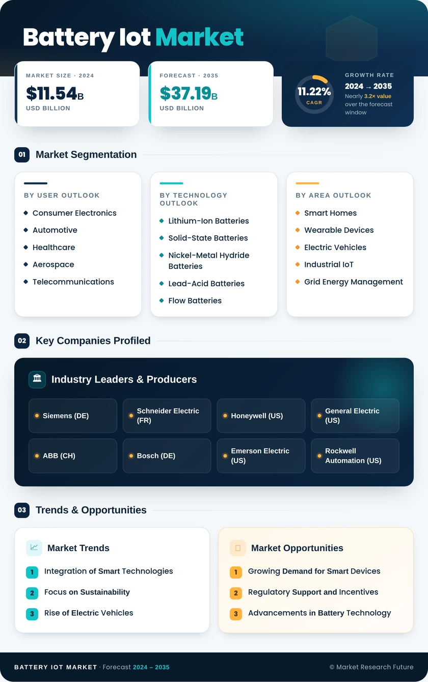 Battery IoT Market Research Report - Forecast Till 2035 Infographic