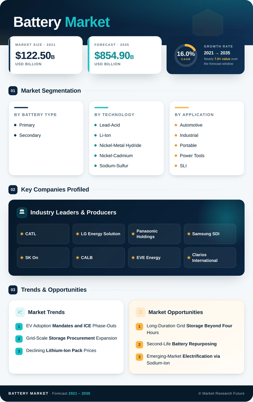 Battery Market Research Report - Forecast to 2035 Infographic