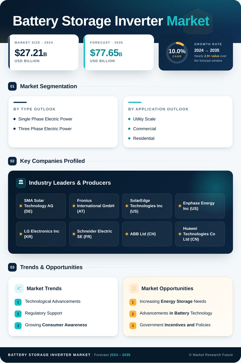 Battery Storage Inverter Market Research Report - Global Forecast till 2035 Infographic